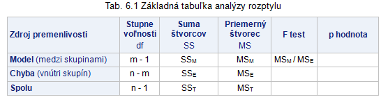 Analýza rozptylu (ANOVA)